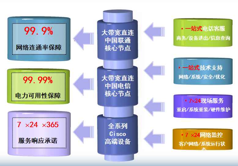 北京五棵松联通机房网络